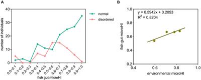 Effectiveness assessment of using water environmental microHI to predict the health status of wild fish